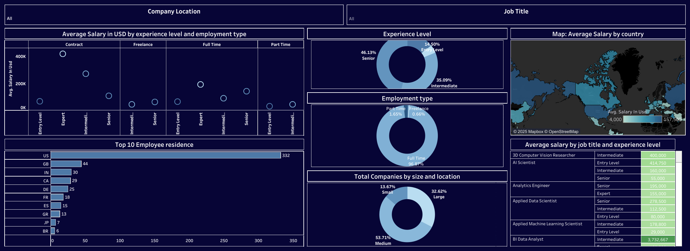 Salary Trends Dashboard
