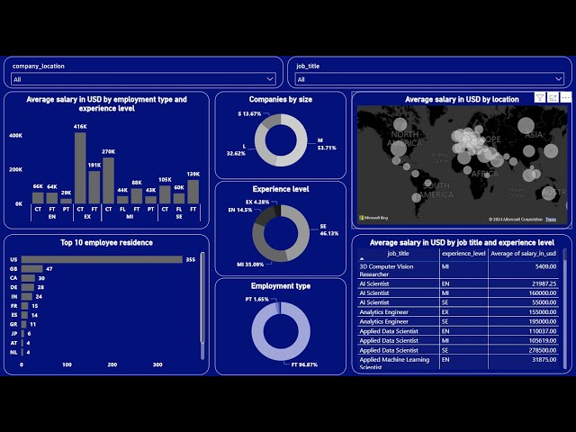 Data Science Jobs Dashboard